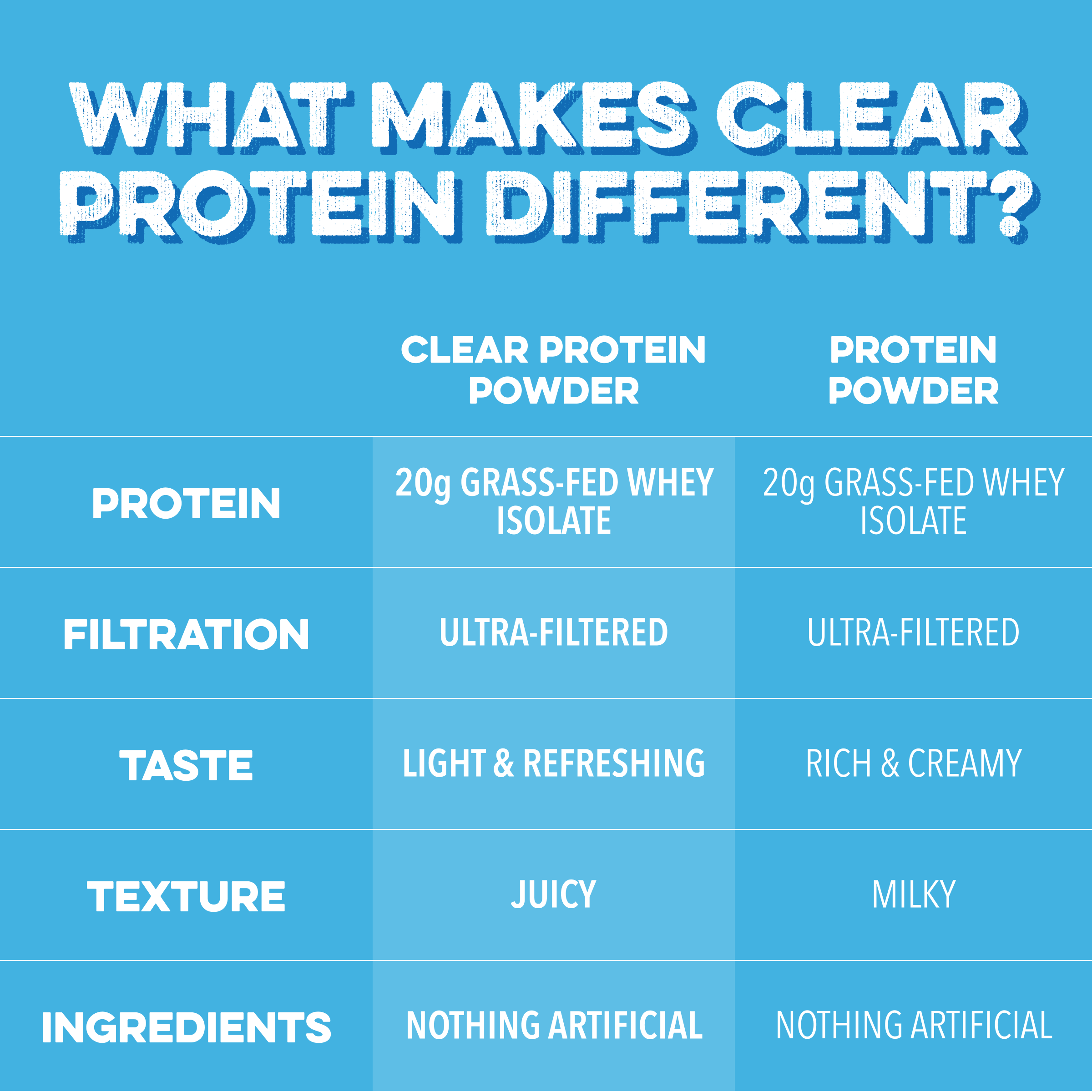 Clean Simple Eats Clear Protein Powder: Blue Bahama (20 Serving) - Image 4